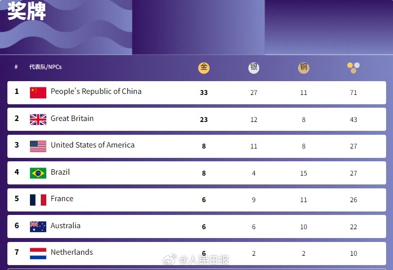 球盟会入口：巴黎残奥共有多少枚金牌