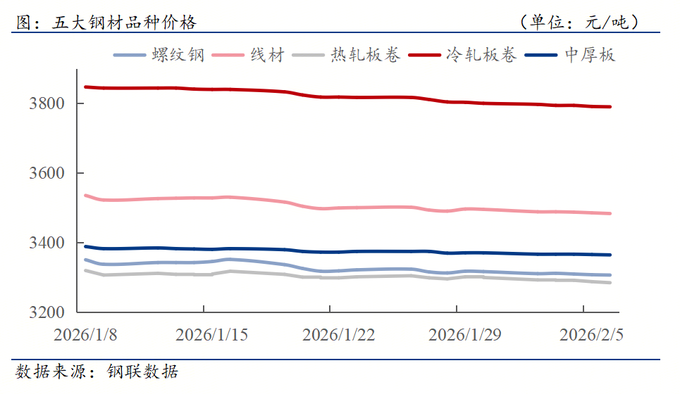 钢材下游周报：1月全国开工项目汇总16省公布2026年重点项目