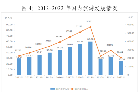 中华人民共和国文化和旅游部2022年文化和旅游发展统计公报(图6)