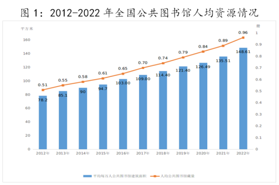 中华人民共和国文化和旅游部2022年文化和旅游发展统计公报(图2)