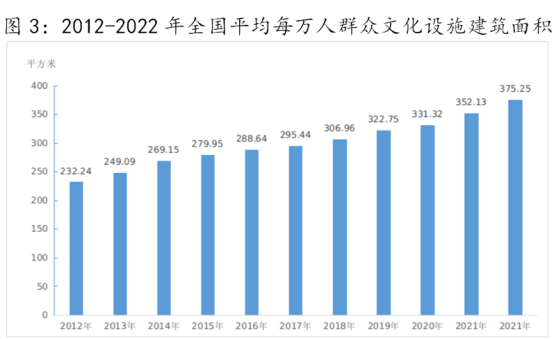 中华人民共和国文化和旅游部2022年文化和旅游发展统计公报(图4)