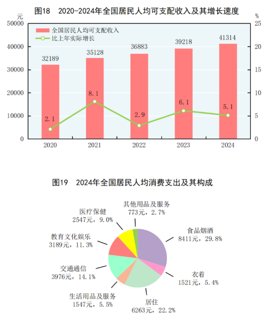 球盟会：中华人民共和国2024年国民经济和社会发展统计公报(图25)