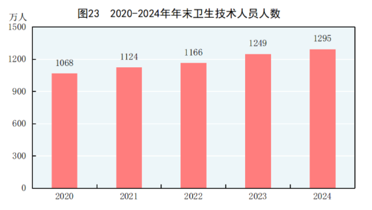 球盟会：中华人民共和国2024年国民经济和社会发展统计公报(图29)