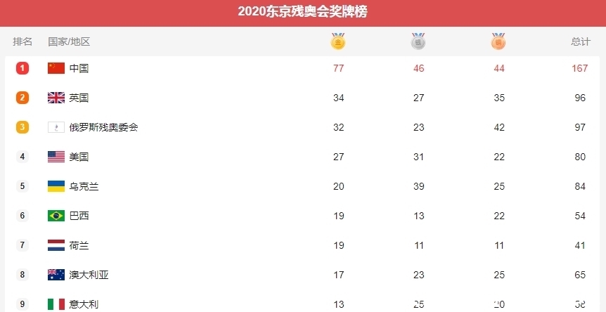 米兰冬残奥会奖牌榜：中国代表团10金7银9铜领跑金牌榜和奖牌榜