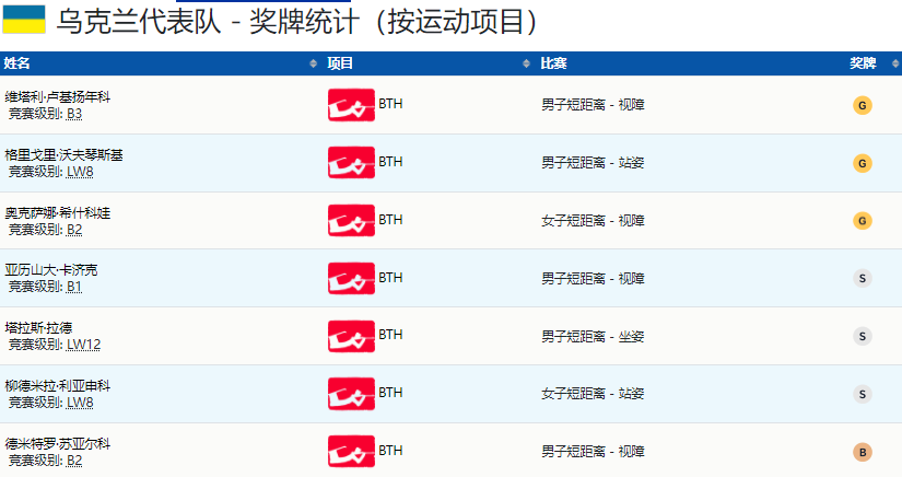 球盟会入口：冬残奥会奖牌榜！乌克兰3金3银1铜领跑中国队2金3银3铜位居第2(图2)