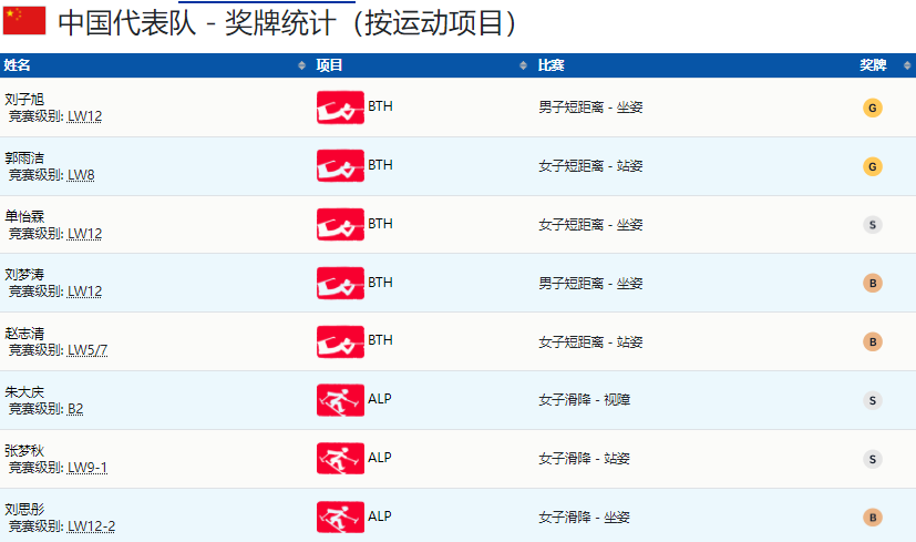 球盟会入口：冬残奥会奖牌榜！乌克兰3金3银1铜领跑中国队2金3银3铜位居第2(图4)