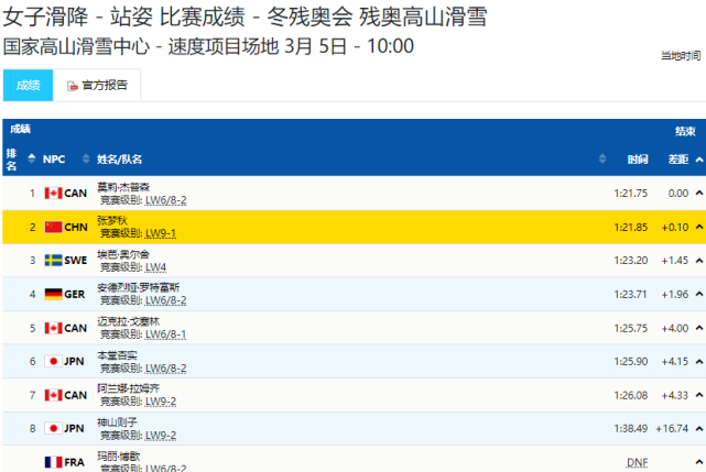 球盟会入口：冬残奥会奖牌榜！乌克兰3金3银1铜领跑中国队2金3银3铜位居第2(图5)