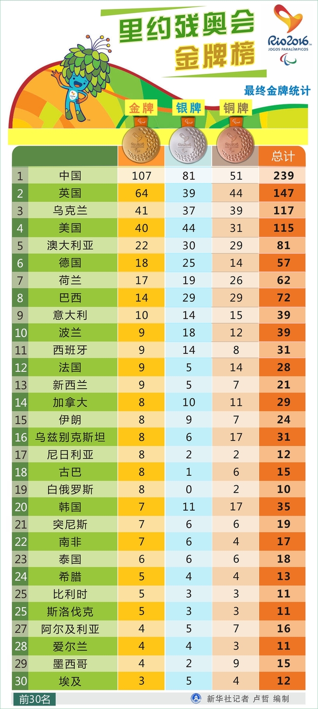 历年残奥会奖牌榜ppt